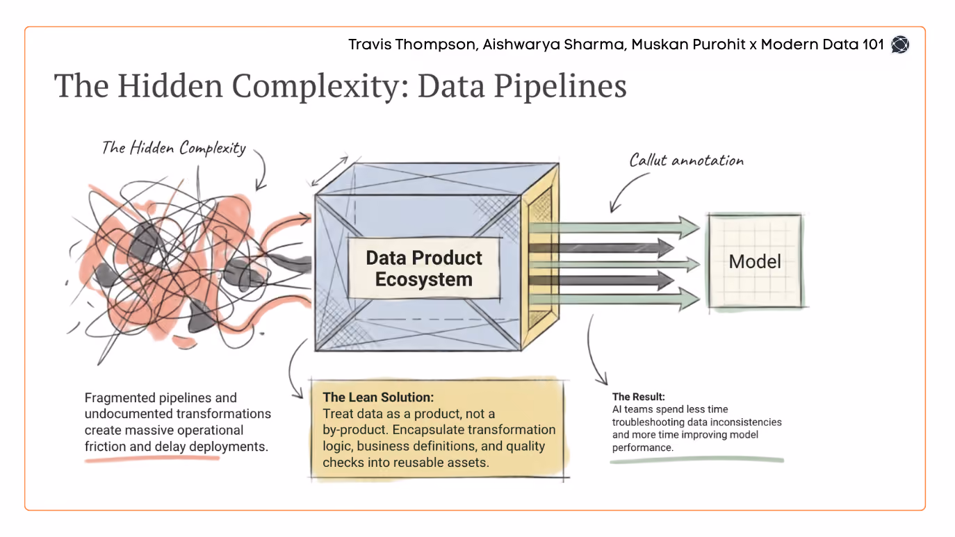 A diagram showing a "spaghetti" mess of fragmented pipelines being organised into a "Data Product Ecosystem" box that feeds cleanly into an AI model | Modern Data 101