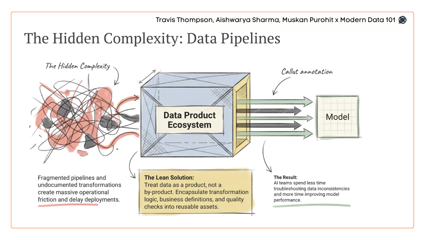 A diagram showing a "spaghetti" mess of fragmented pipelines being organised into a "Data Product Ecosystem" box that feeds cleanly into an AI model | Modern Data 101