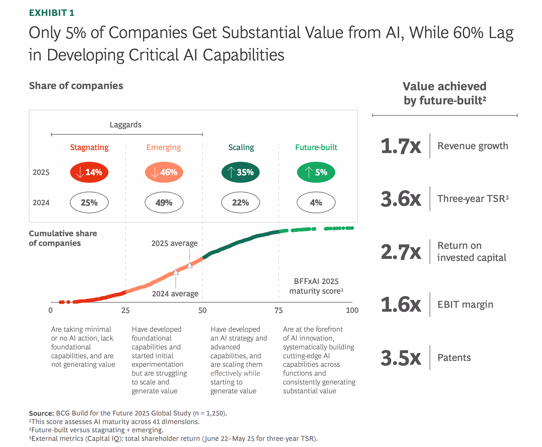BCG chart from The Widening AI Value Gap (September 2025) showing the growing disparity between rising enterprise AI investment and the limited percentage of organisations achieving significant financial returns | Modern Data 101