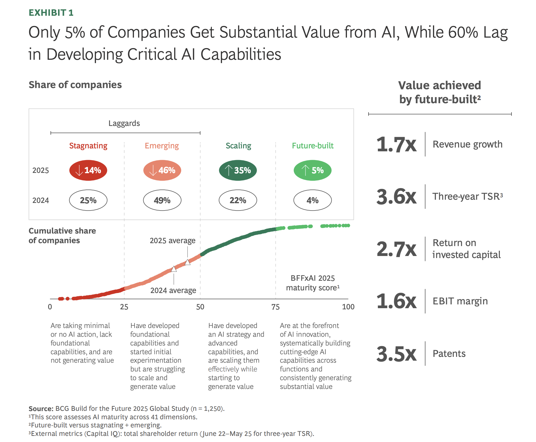BCG chart from The Widening AI Value Gap (September 2025) showing the growing disparity between rising enterprise AI investment and the limited percentage of organisations achieving significant financial returns | Modern Data 101
