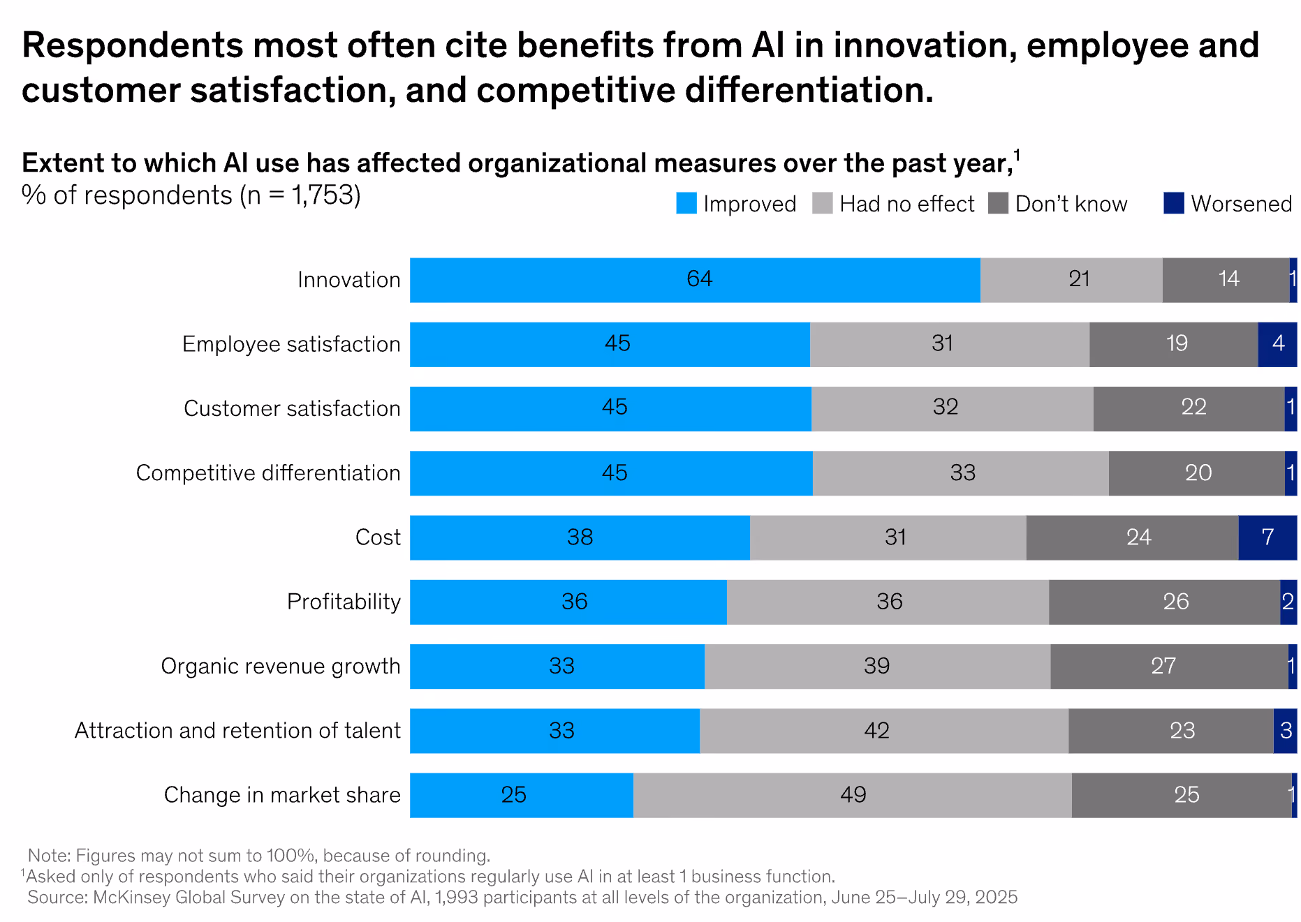 McKinsey State of AI 2025 chart (Exhibit 6) showing that enterprise-level EBIT impact from AI remains limited, with only 39% of survey respondents attributing any bottom-line impact to AI, while the majority cite softer benefits such as improved innovation and customer satisfaction rather than measurable financial returns | Modern Data 101