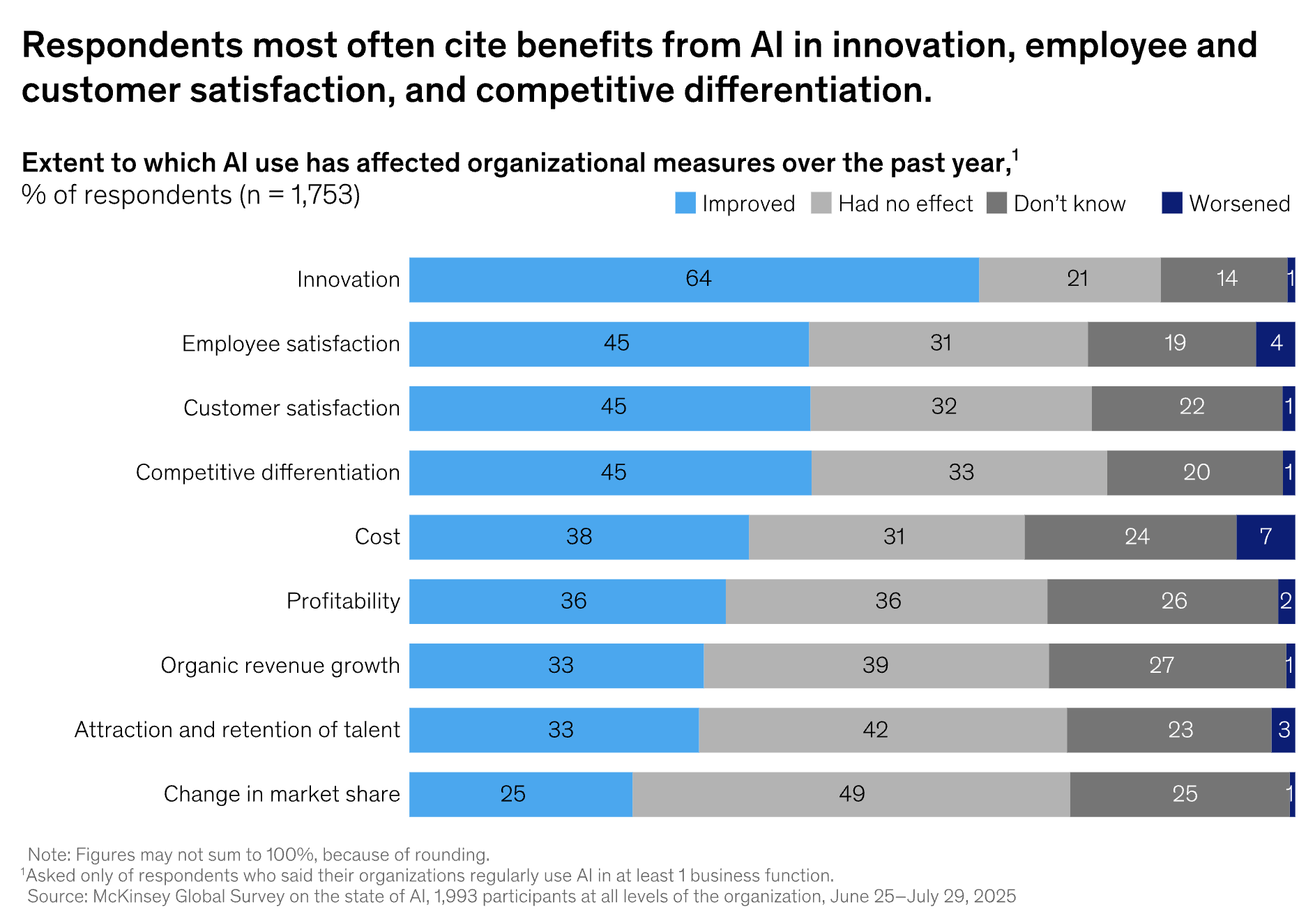 McKinsey State of AI 2025 chart (Exhibit 6) showing that enterprise-level EBIT impact from AI remains limited, with only 39% of survey respondents attributing any bottom-line impact to AI, while the majority cite softer benefits such as improved innovation and customer satisfaction rather than measurable financial returns | Modern Data 101