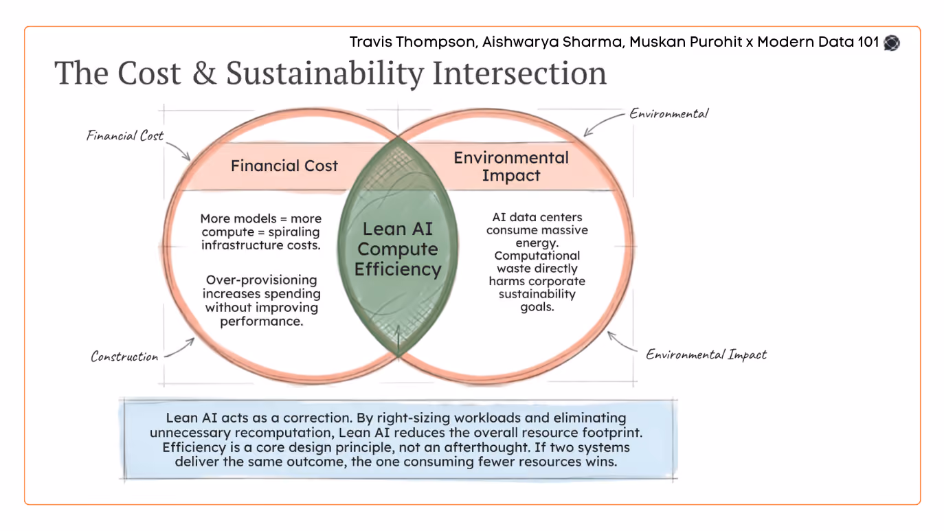 A Venn diagram showing the overlap between "Financial Cost" and "Environmental Impact," with the centre labelled "Lean AI Compute Efficiency" | Modern Data 101