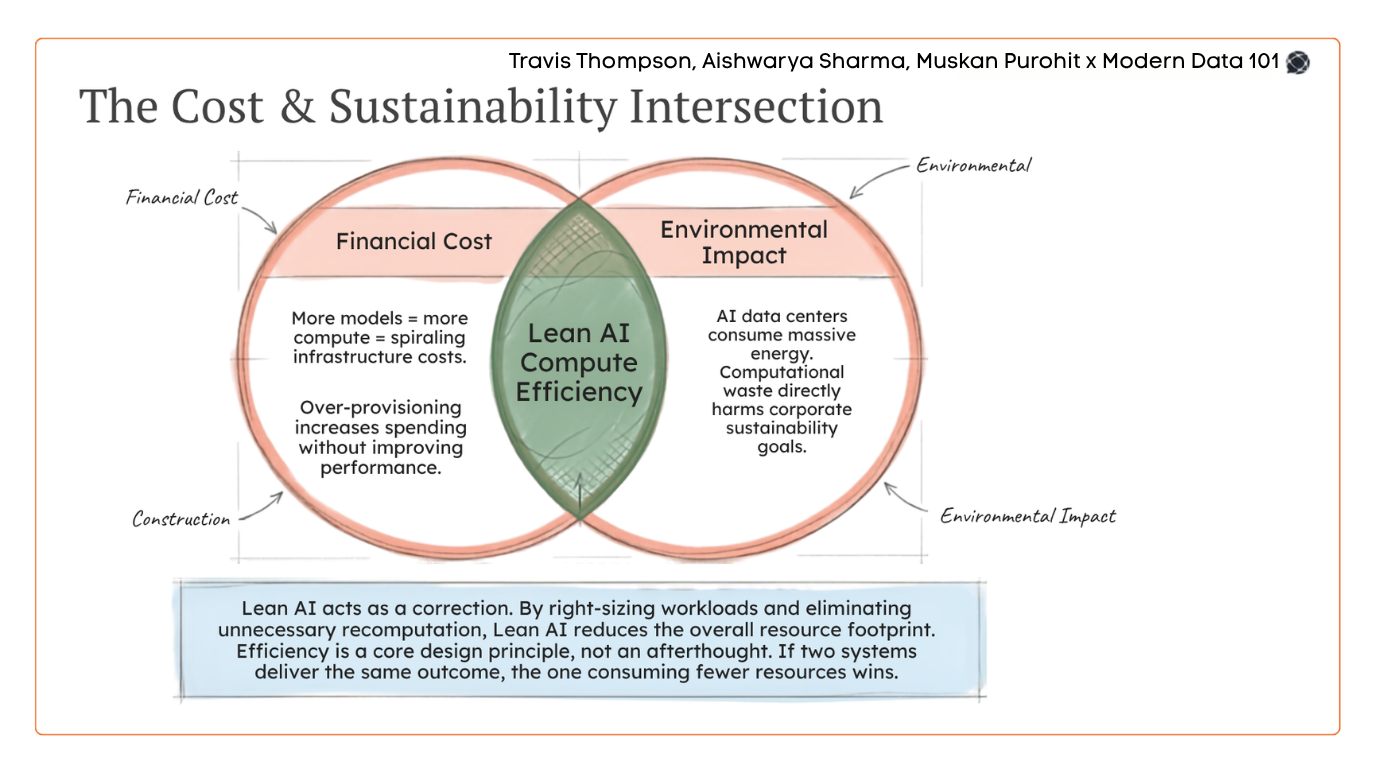 A Venn diagram showing the overlap between "Financial Cost" and "Environmental Impact," with the centre labelled "Lean AI Compute Efficiency" | Modern Data 101
