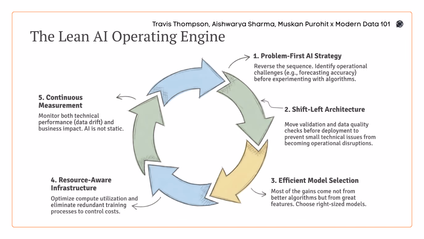Lean AI: Building a Scalable Data Platform for Enterprise AI ROI