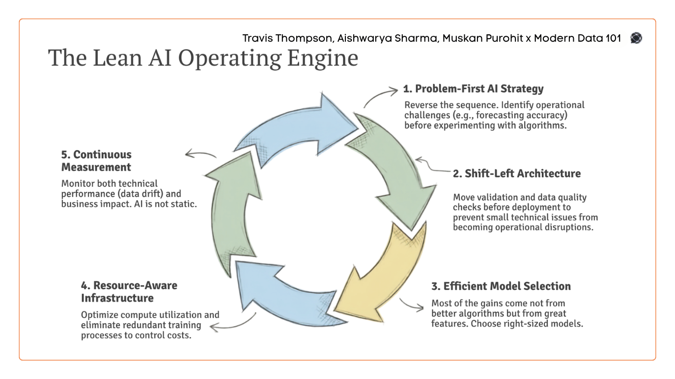 Lean AI: Building a Scalable Data Platform for Enterprise AI ROI