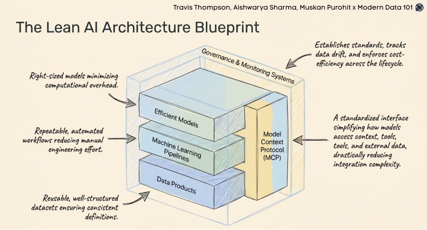 A 3D block diagram showing layers for Data Products, ML Pipelines, and Efficient Models, all connected by a "Model Context Protocol" interface | Modern Data 101