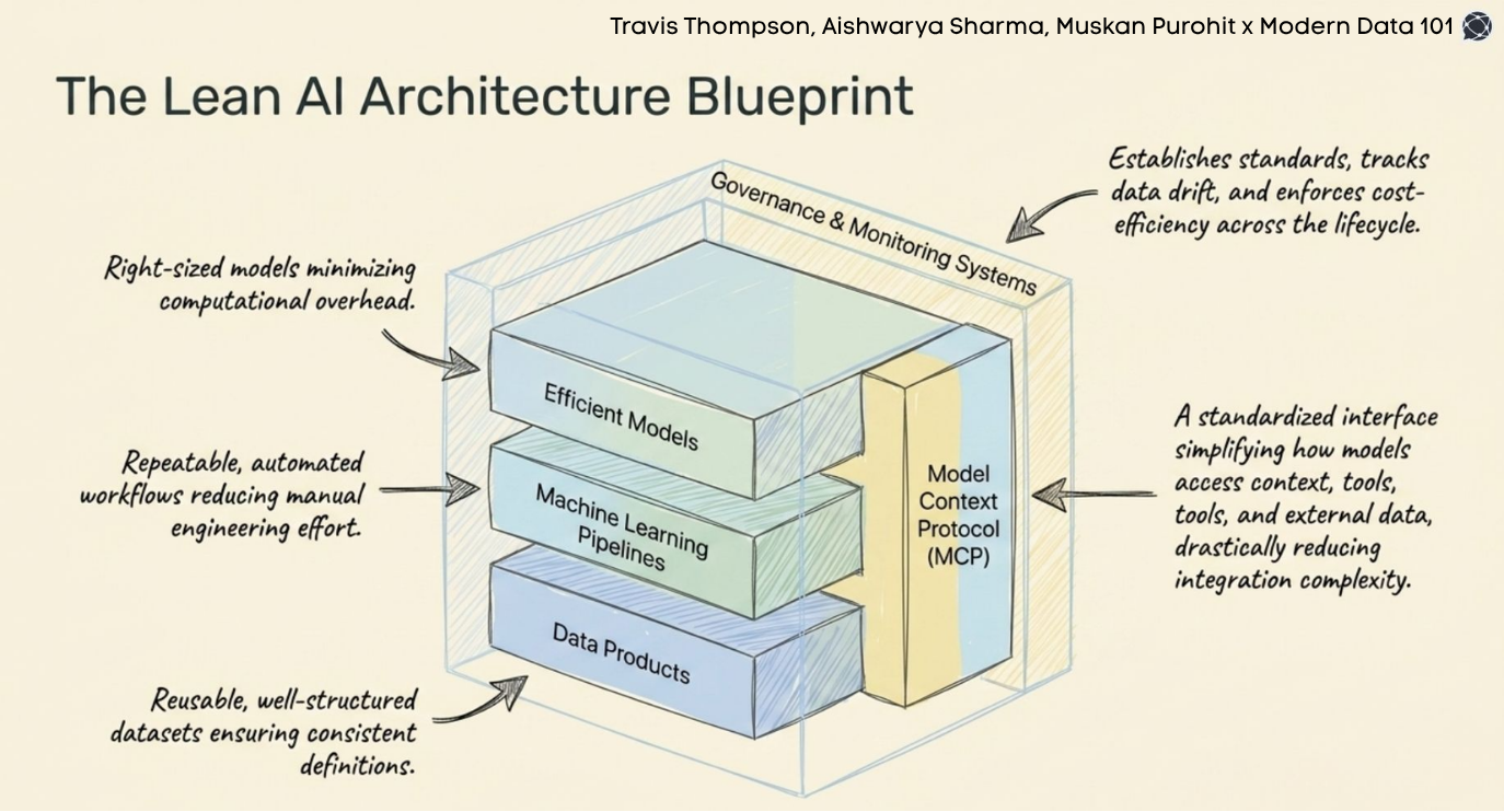 A 3D block diagram showing layers for Data Products, ML Pipelines, and Efficient Models, all connected by a "Model Context Protocol" interface | Modern Data 101