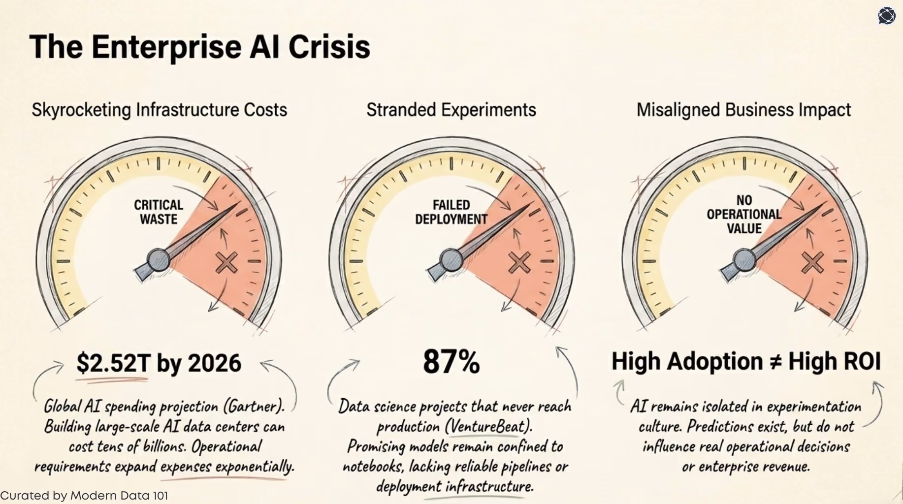 Three dashboard gauges showing "Critical Waste" in infrastructure costs, "Failed Deployment" for 87% of projects, and "No Operational Value" for misaligned business impact | Modern Data 101