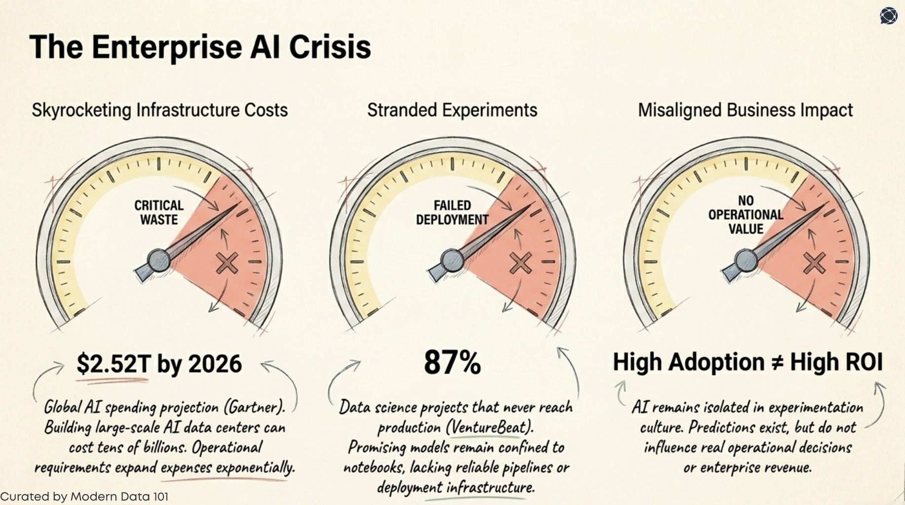 Three dashboard gauges showing "Critical Waste" in infrastructure costs, "Failed Deployment" for 87% of projects, and "No Operational Value" for misaligned business impact | Modern Data 101