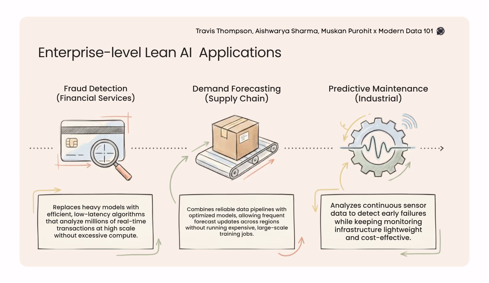 Illustrations of a credit card (fraud detection), a package on a conveyor (demand forecasting), and a gear with a sensor (predictive maintenance) showing how Lean AI optimises each | Modern Data 101