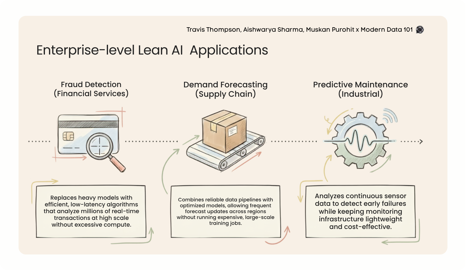 Illustrations of a credit card (fraud detection), a package on a conveyor (demand forecasting), and a gear with a sensor (predictive maintenance) showing how Lean AI optimises each | Modern Data 101