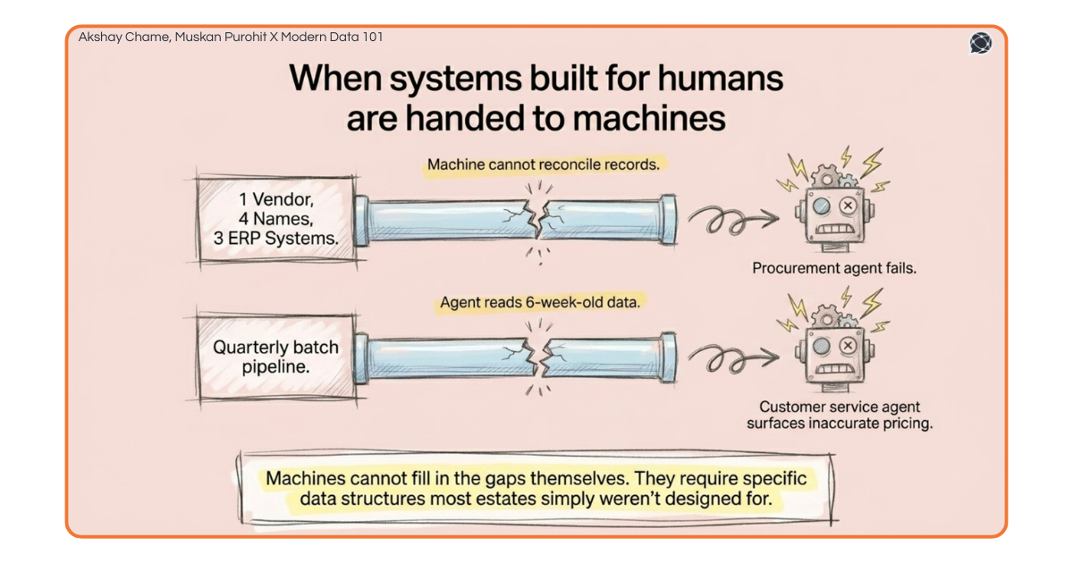 A diagram showing broken pipes representing legacy ERP systems and batch pipelines failing to deliver usable data to an AI agent.