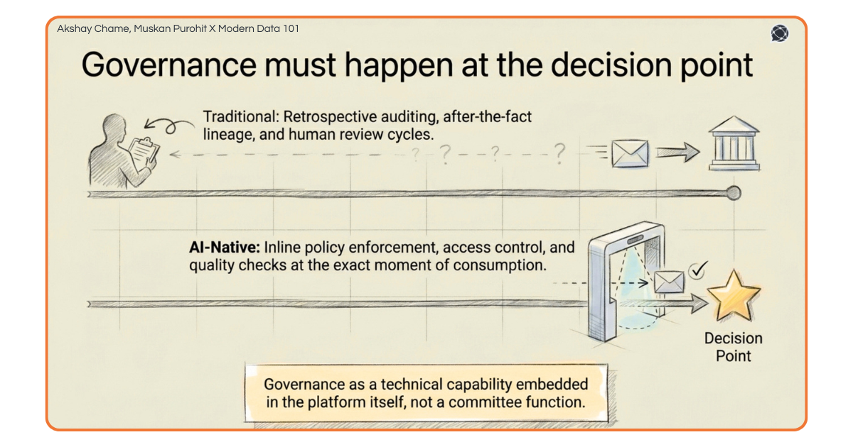 A timeline comparing traditional retrospective auditing with AI-native inline policy enforcement at the "Decision Point."