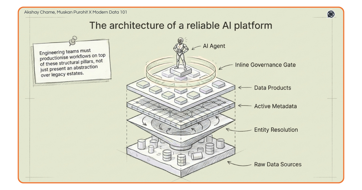 A layered architectural diagram showing the foundation of raw data leading up to data products and an inline governance gate.