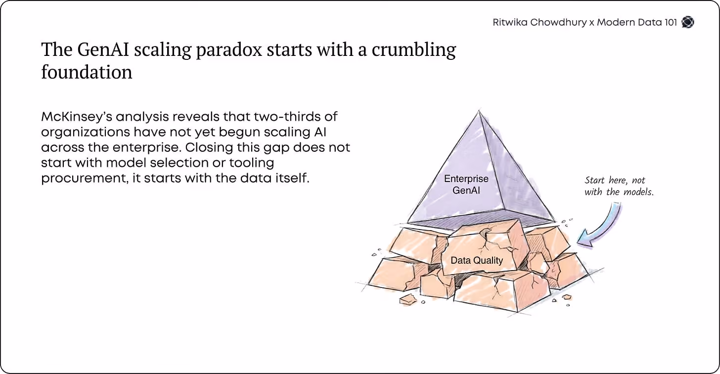 Illustration of a crumbling data quality foundation supporting an Enterprise GenAI pyramid, emphasizing that scalable AI adoption depends on reliable, high-quality data rather than model selection alone | Modern Data 101