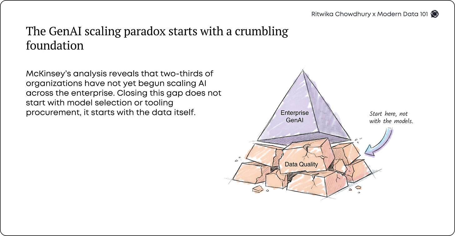 Illustration of a crumbling data quality foundation supporting an Enterprise GenAI pyramid, emphasizing that scalable AI adoption depends on reliable, high-quality data rather than model selection alone | Modern Data 101