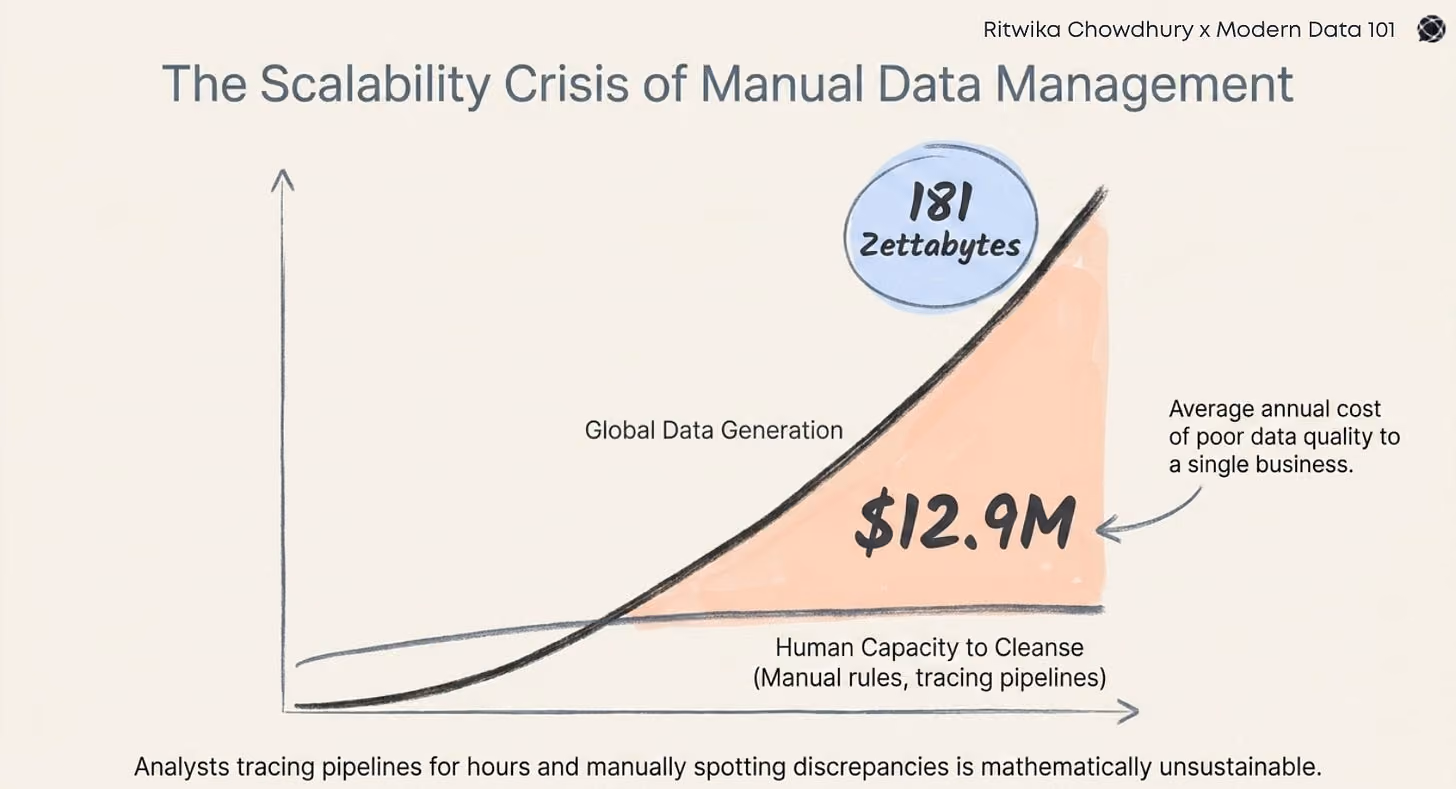 Illustration comparing exponential global data growth with limited human capacity for manual data cleansing, highlighting the rising cost of poor data quality and the scalability challenge for enterprises | Modern Data 101