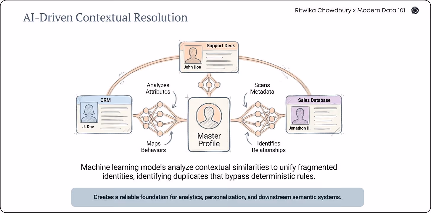 Diagram illustrating AI-powered entity resolution, where customer records from CRM, support, and sales systems are merged into a single master profile using contextual analysis and metadata | Modern Data 101