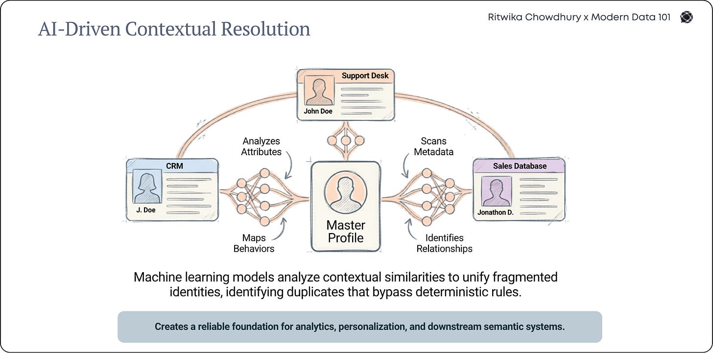 Diagram illustrating AI-powered entity resolution, where customer records from CRM, support, and sales systems are merged into a single master profile using contextual analysis and metadata | Modern Data 101