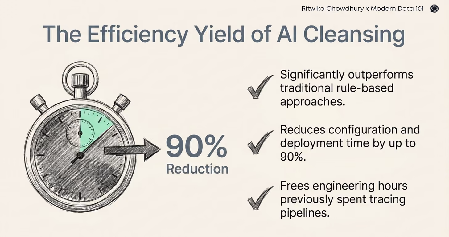 Infographic showing AI-driven data cleansing reducing configuration and deployment time by up to 90%, outperforming traditional rule-based approaches and freeing engineering resources | Modern Data 101