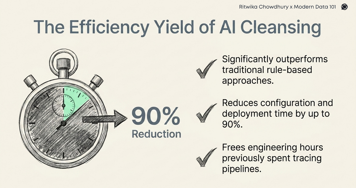 Infographic showing AI-driven data cleansing reducing configuration and deployment time by up to 90%, outperforming traditional rule-based approaches and freeing engineering resources | Modern Data 101