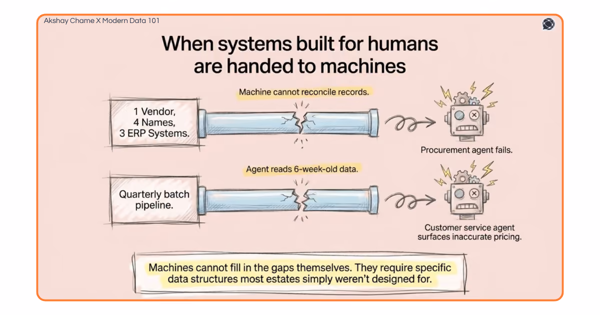 A diagram showing broken pipes representing legacy ERP systems and batch pipelines failing to deliver usable data to an AI agent.