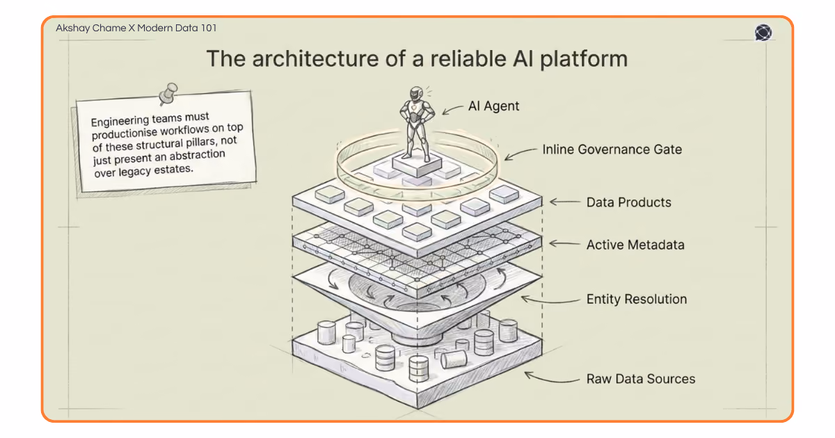 A layered architectural diagram showing the foundation of raw data leading up to data products and an inline governance gate.