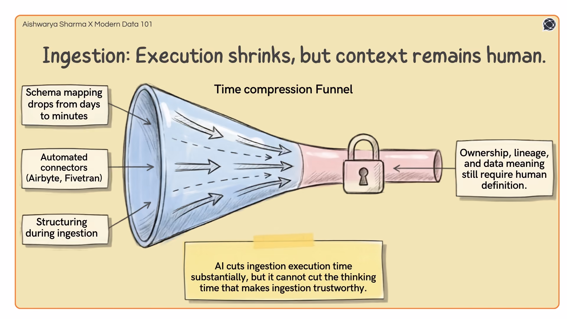 A funnel showing technical time shrinking while a lock represents the human requirement for data meaning | Modern Data 101