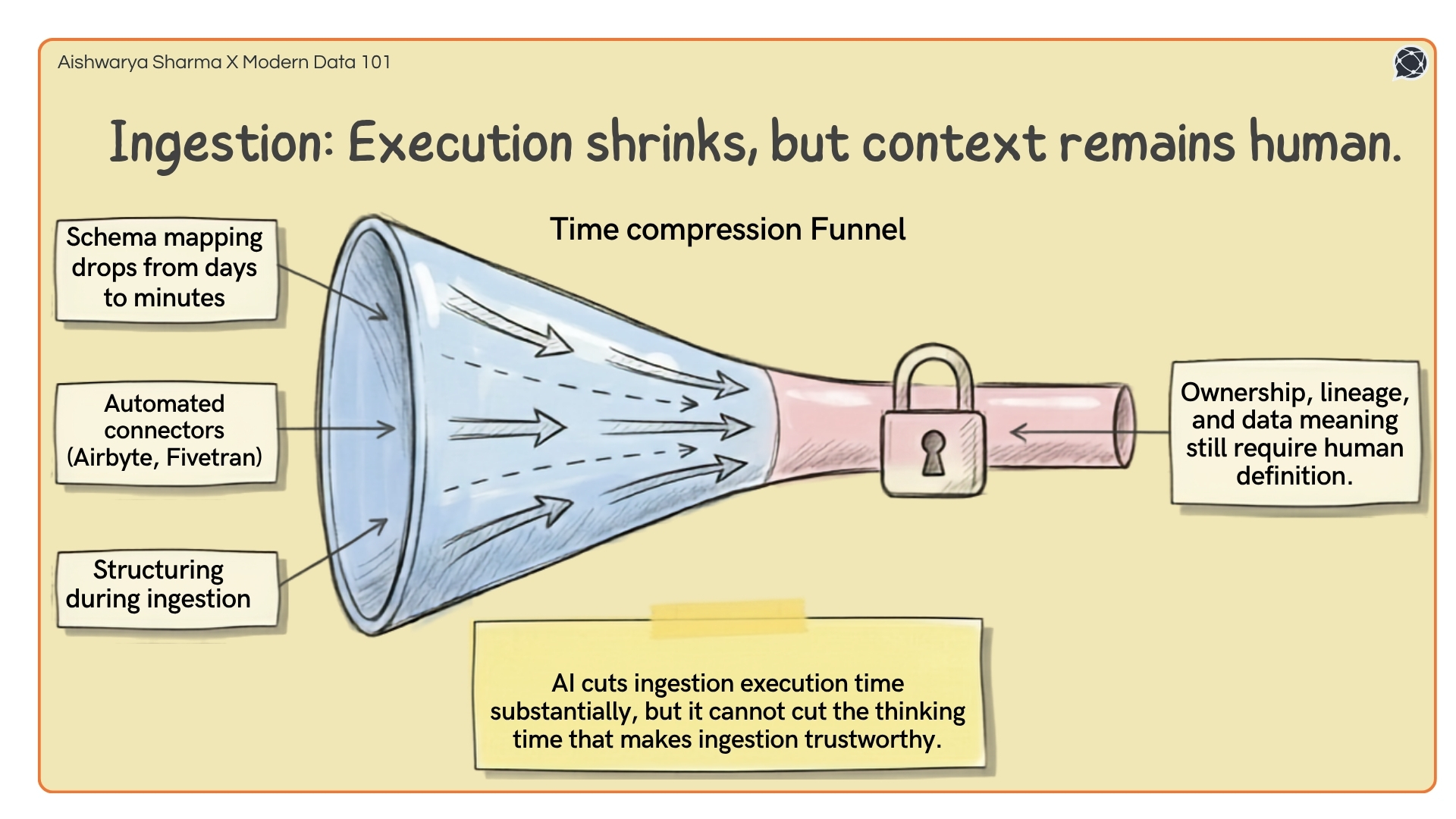 A funnel showing technical time shrinking while a lock represents the human requirement for data meaning | Modern Data 101