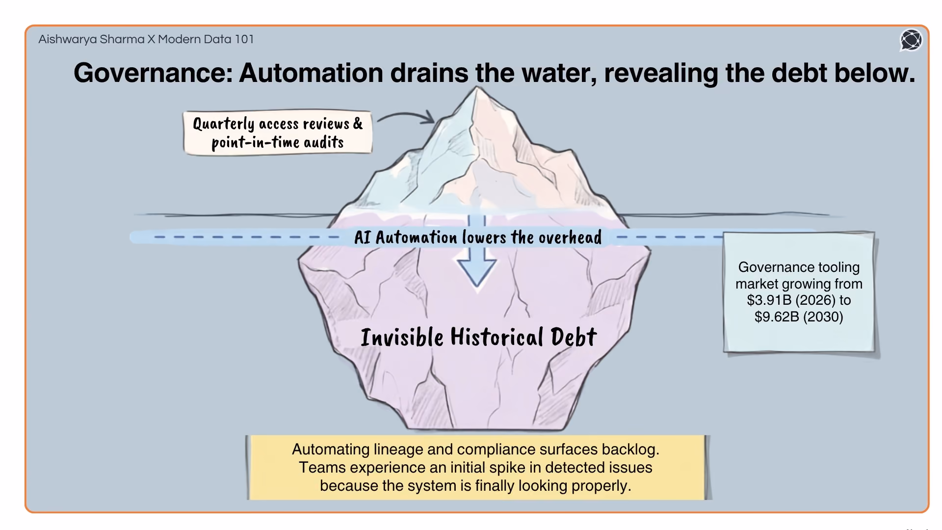 An iceberg showing manual audits at the tip and a massive 'Invisible Historical Debt' below the waterline | Modern Data 101