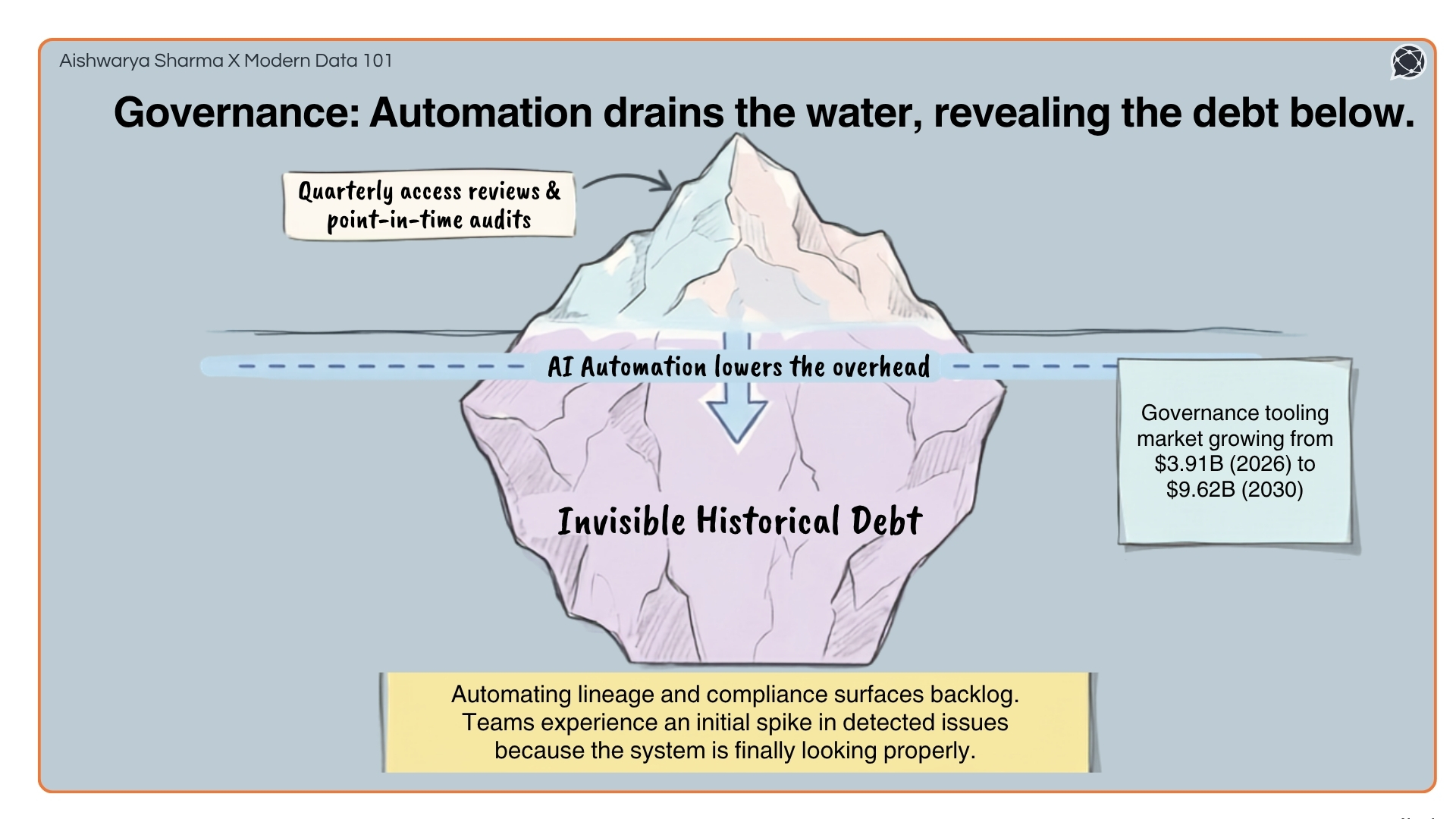 An iceberg showing manual audits at the tip and a massive 'Invisible Historical Debt' below the waterline | Modern Data 101