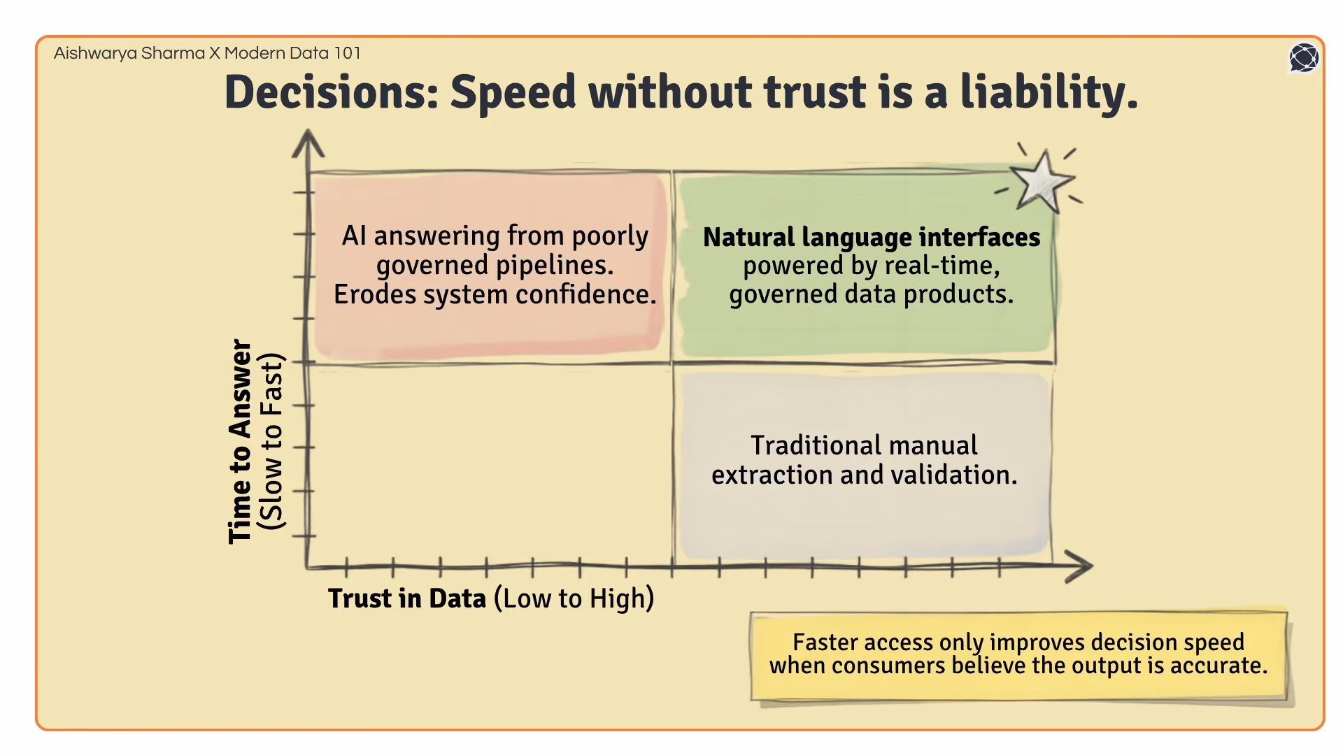A quadrant chart plotting time to answer against trust in data, showing AI on poorly governed pipelines eroding confidence while AI on governed data products delivers fast, trusted answers | Modern Data 101