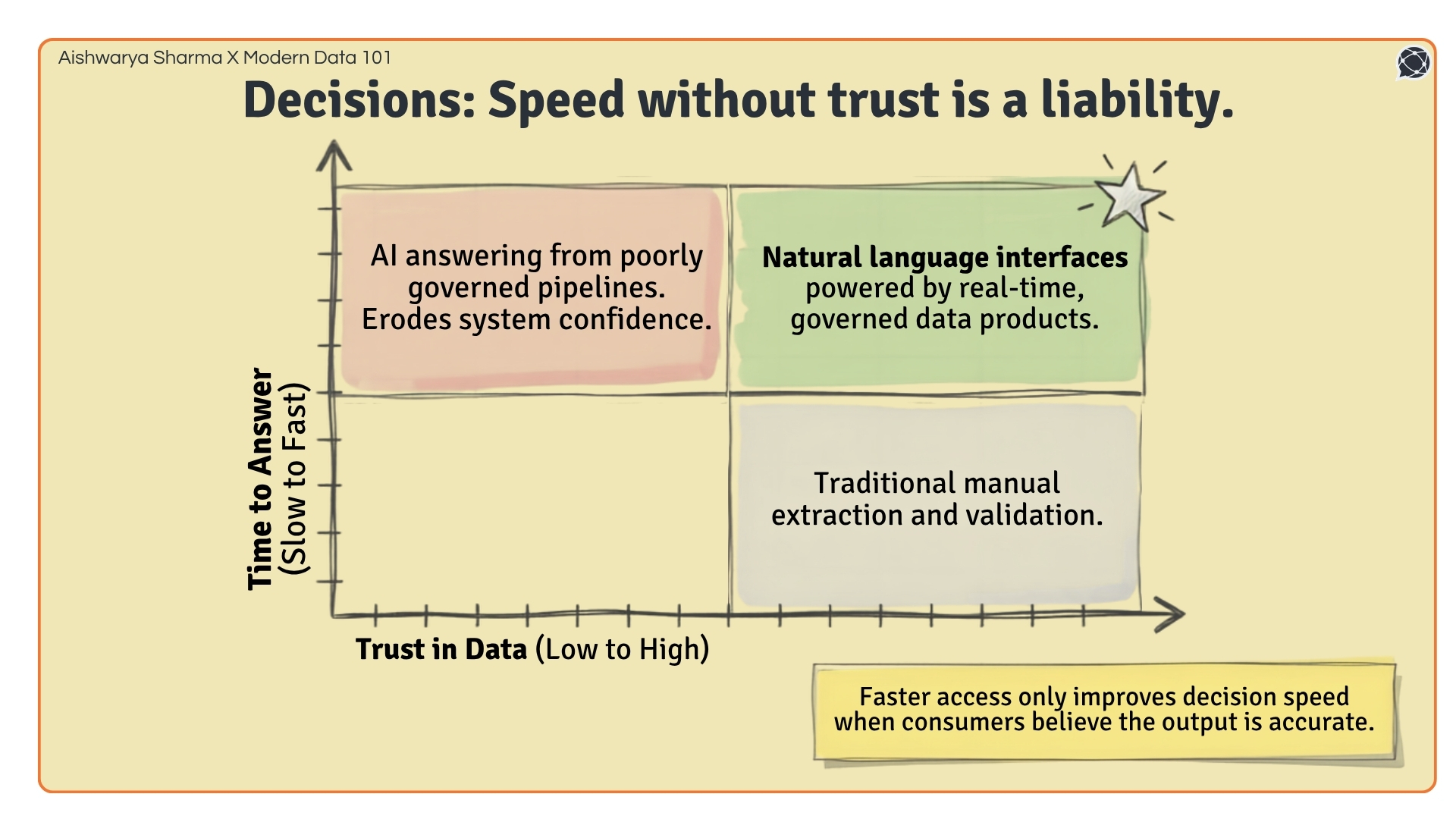 A quadrant chart plotting time to answer against trust in data, showing AI on poorly governed pipelines eroding confidence while AI on governed data products delivers fast, trusted answers | Modern Data 101