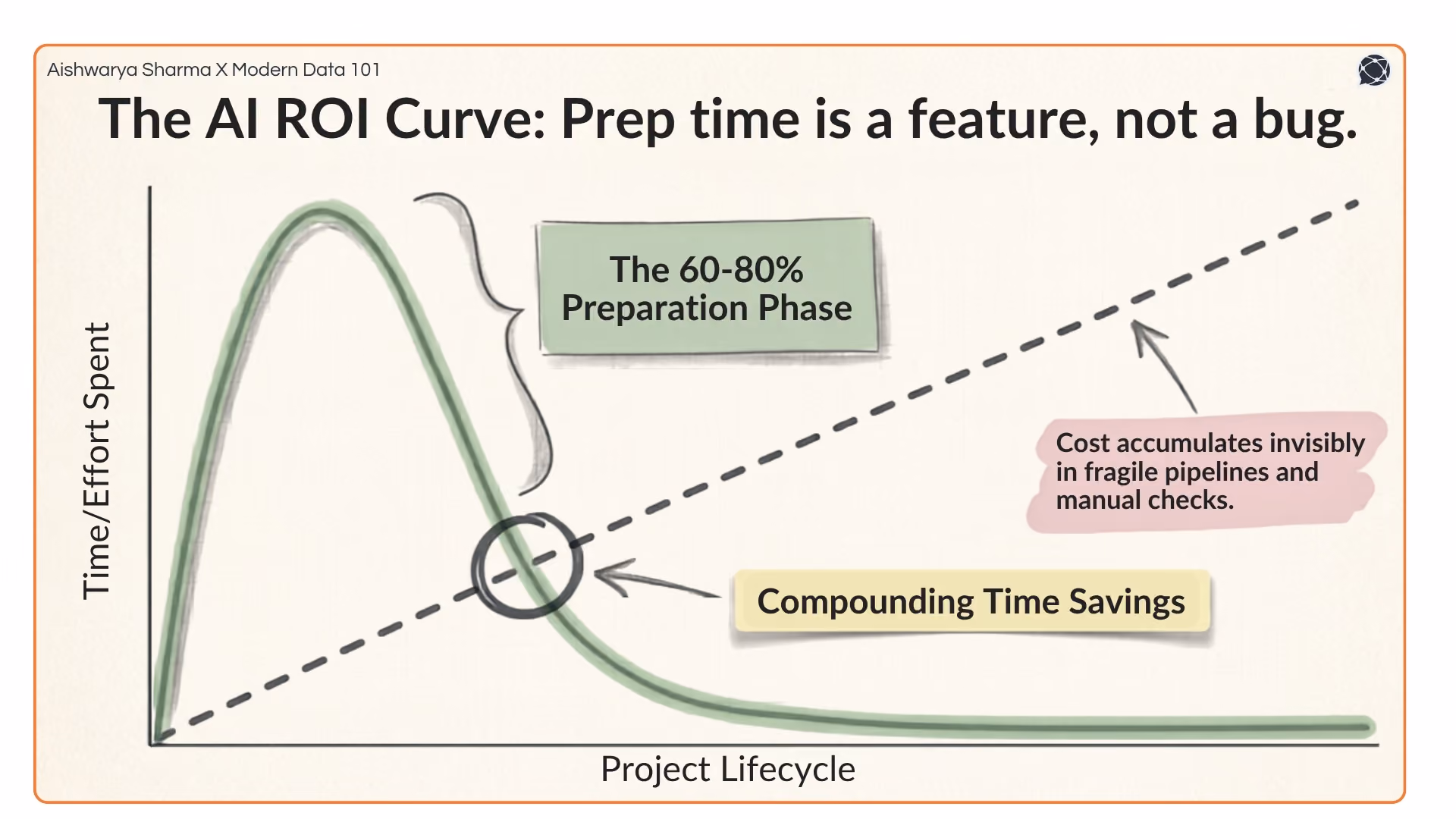 A graph showing high initial effort for AI preparation followed by compounding time savings compared to rising traditional debt | Modern Data 101