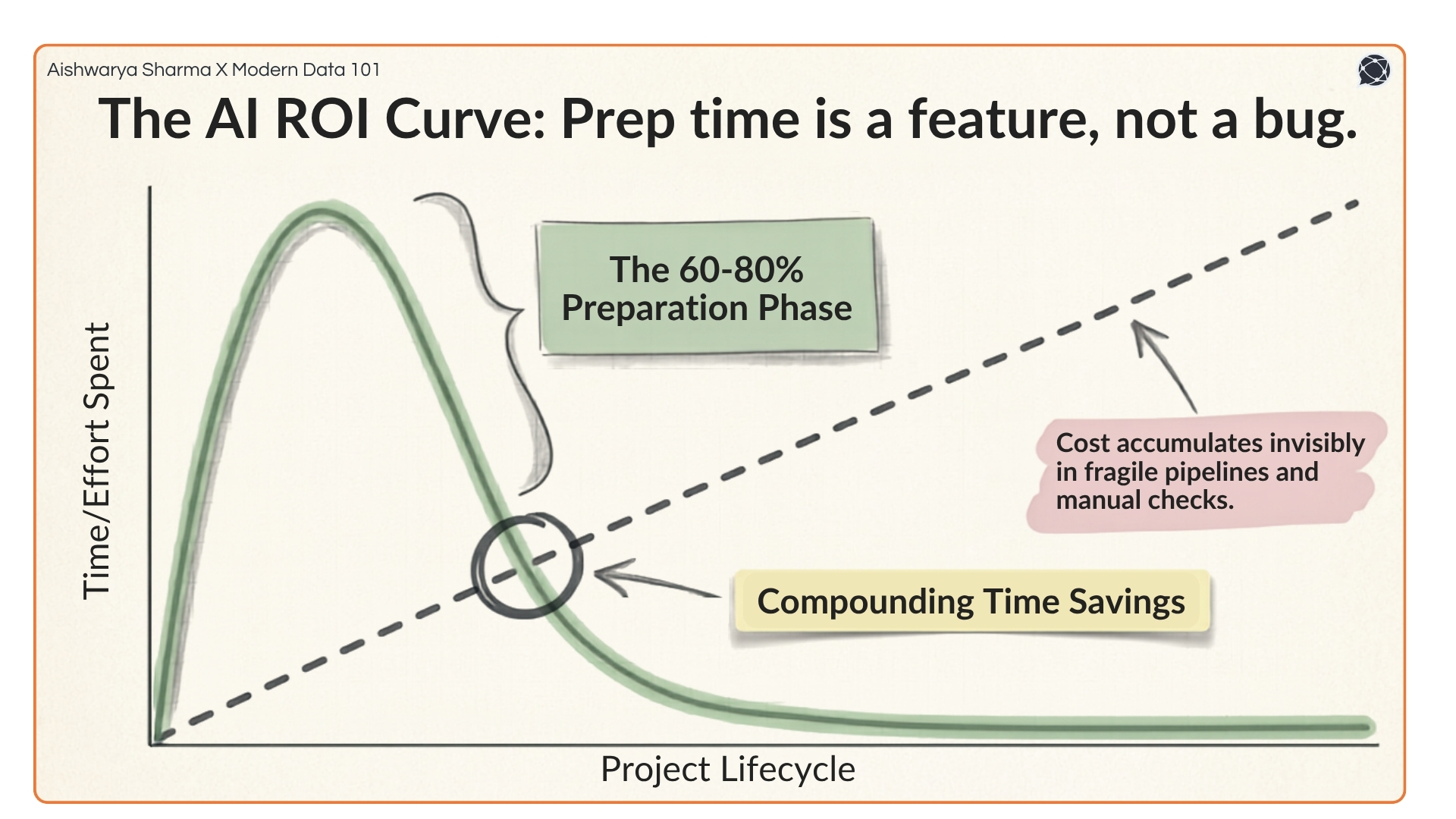 A graph showing high initial effort for AI preparation followed by compounding time savings compared to rising traditional debt | Modern Data 101