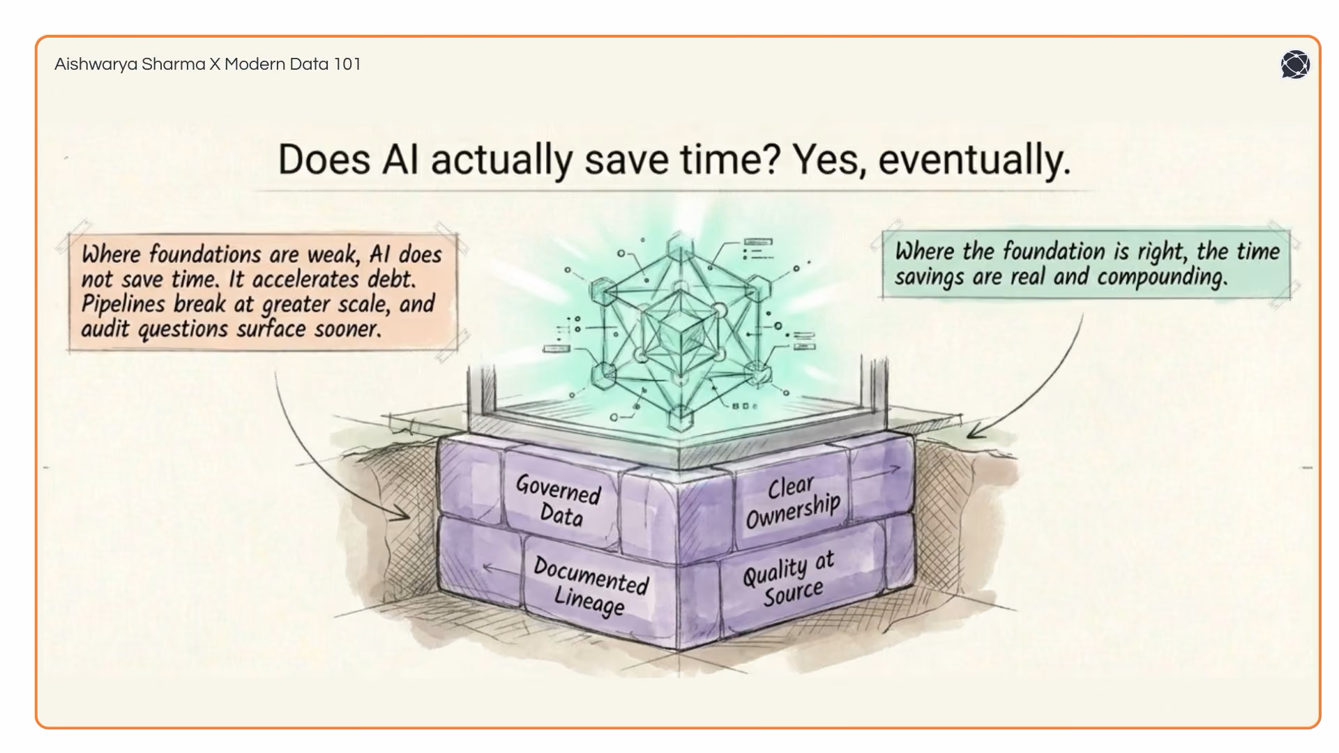 A glowing AI node resting on a solid foundation of governed, documented, and high-quality data | Modern Data 101