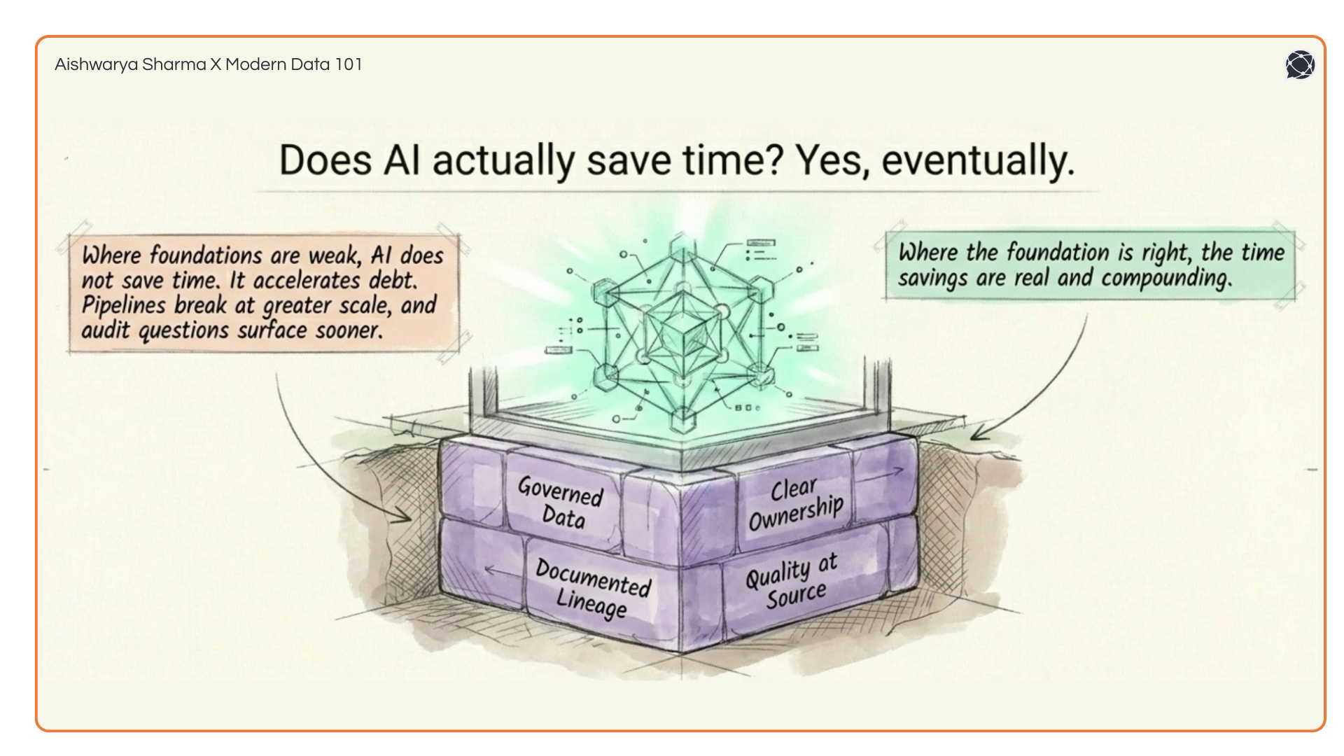 A glowing AI node resting on a solid foundation of governed, documented, and high-quality data | Modern Data 101