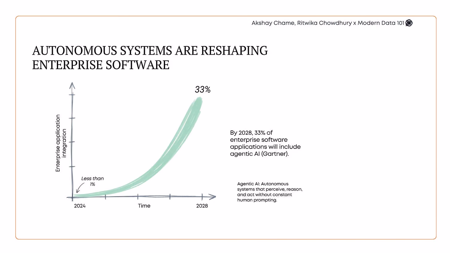 Graph showing the projected rise of agentic AI in enterprise software from less than 1% adoption in 2024 to 33% by 2028, highlighting the growth of autonomous enterprise systems | Modern Data 101