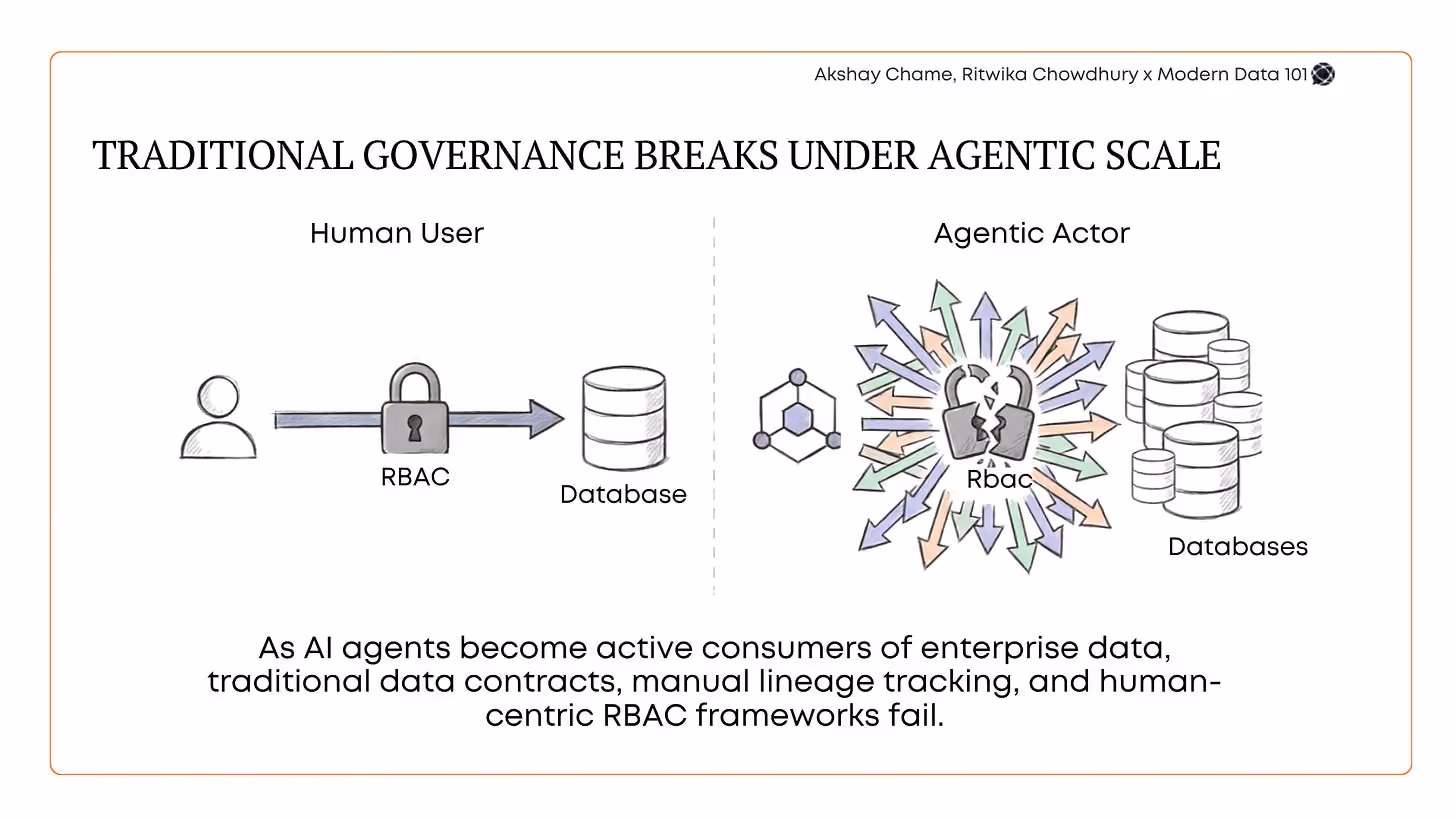 Illustration comparing traditional RBAC for human users with the governance challenges of autonomous AI agents accessing multiple enterprise databases at scale | Modern Data 101