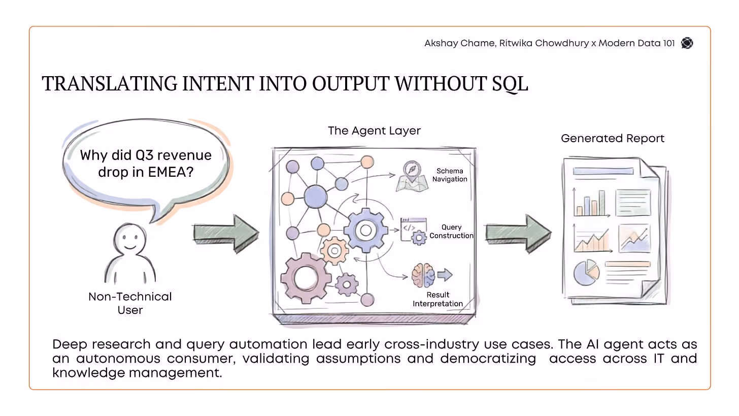 Diagram showing an AI agent layer translating a natural language business query into an automated report through schema navigation, query construction, and result interpretation without SQL | Modern Data 101