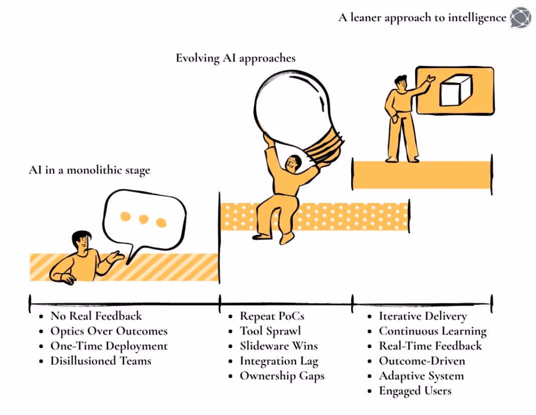 A Lean Approach to AI: A Case to Withstand Existing Gaps in AI Adoption Strategies