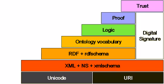 The Semantic Web Tower