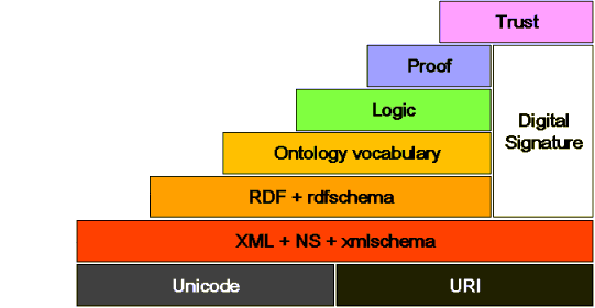 The Semantic Web Tower