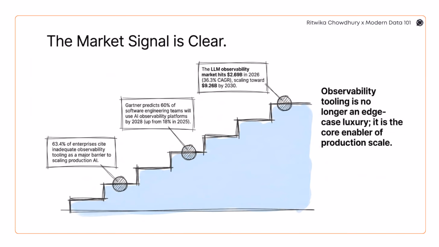 Illustration showing enterprise AI observability market growth with adoption statistics, market projections, and a staircase representing the path to production-scale AI monitoring. | Modern Data 101