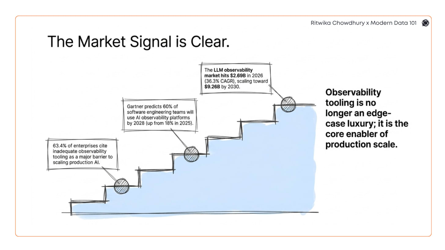 Illustration showing enterprise AI observability market growth with adoption statistics, market projections, and a staircase representing the path to production-scale AI monitoring. | Modern Data 101