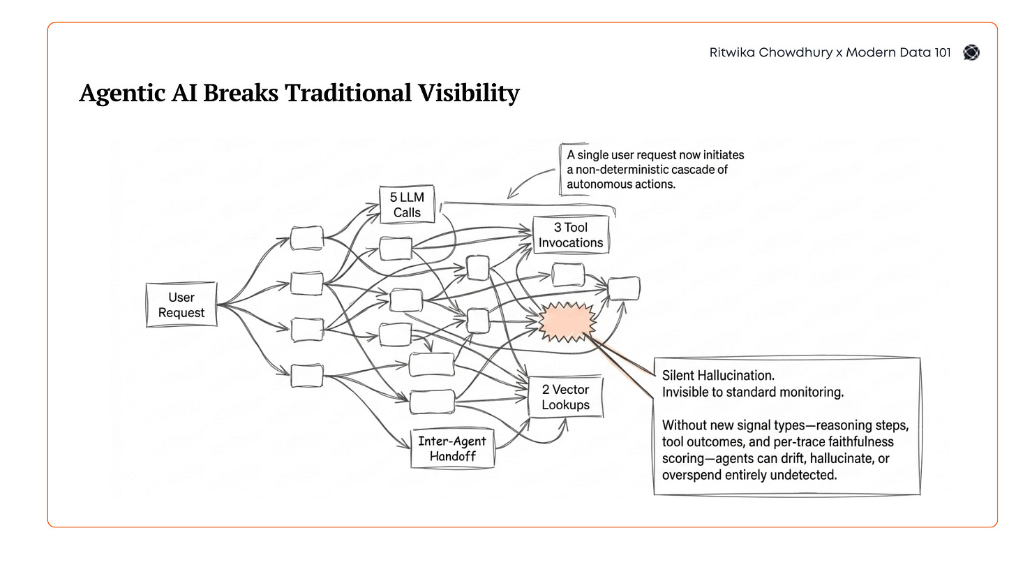 Diagram illustrating how agentic AI systems generate complex execution paths with LLM calls, tool invocations, vector lookups, and hidden reasoning beyond traditional monitoring. | Modern Data 101
