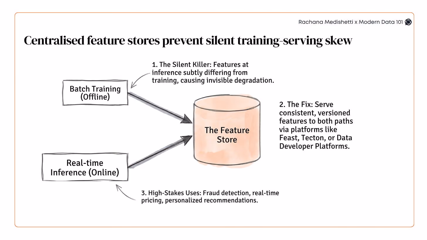 Diagram showing how centralized feature stores eliminate training-serving skew by providing consistent features for offline training and online inference. | Modern Data 101
