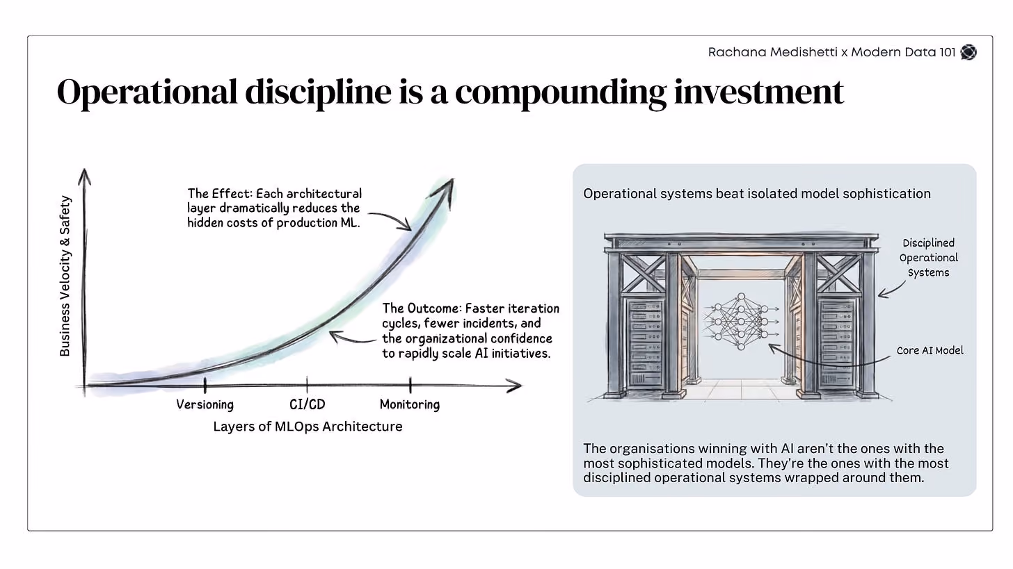 Illustration showing how MLOps practices such as versioning, CI/CD, and monitoring compound to improve AI deployment speed, operational resilience, and business outcomes. | Modern Data 101