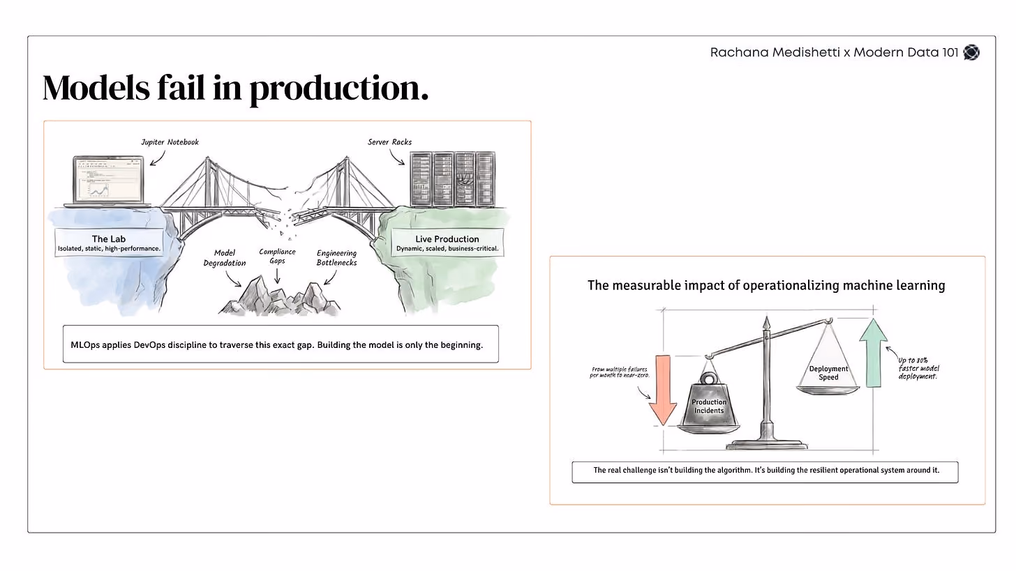 Illustration depicting the gap between AI model development and production, highlighting how MLOps reduces deployment failures, accelerates releases, and improves operational reliability. | Modern Data 101